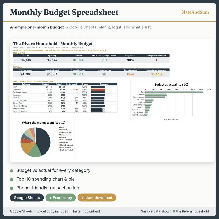 Monthly Budget dashboard in Google Sheets with income, spending, left over and a budget vs actual chart